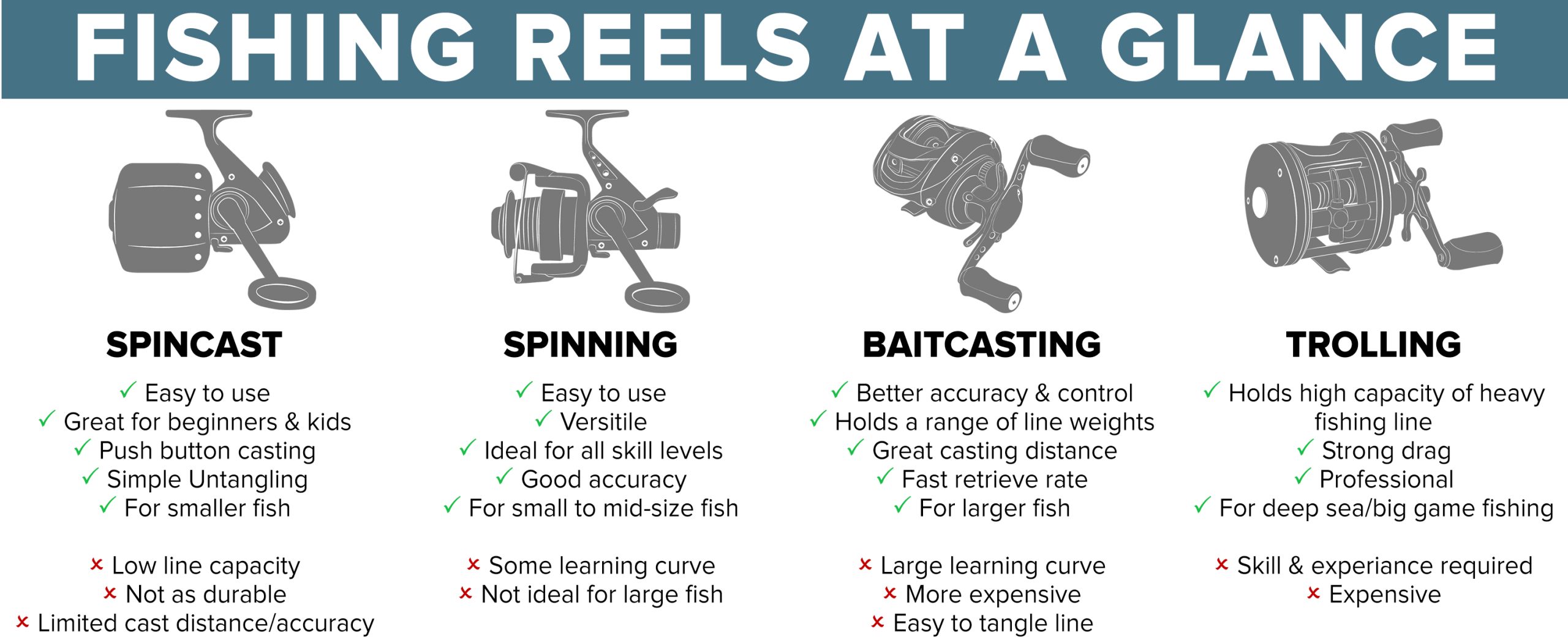 Gear Ratio Meaning Fishing Reel at Murray Ulrich blog